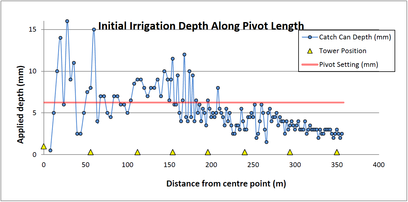 Catch can test — bad water distribution detected